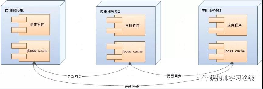 緩存異步集群和分佈式等架構模式的實踐